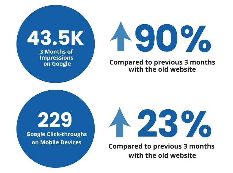 Infographic showing a 90% increase in Google impressions and a 23% increase in mobile click-throughs over 3 months.